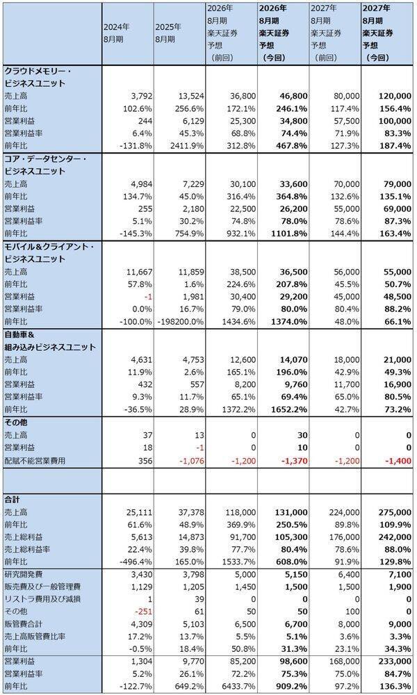 メモリ株レポート（マイクロン・テクノロジーが2026年8月期3Q決算を発表。目標株価を1,500ドル→1,700ドルへ引き上げる。キオクシアの業績予想を上方修正し、目標株価を12万円→14万円へ引き上げる）