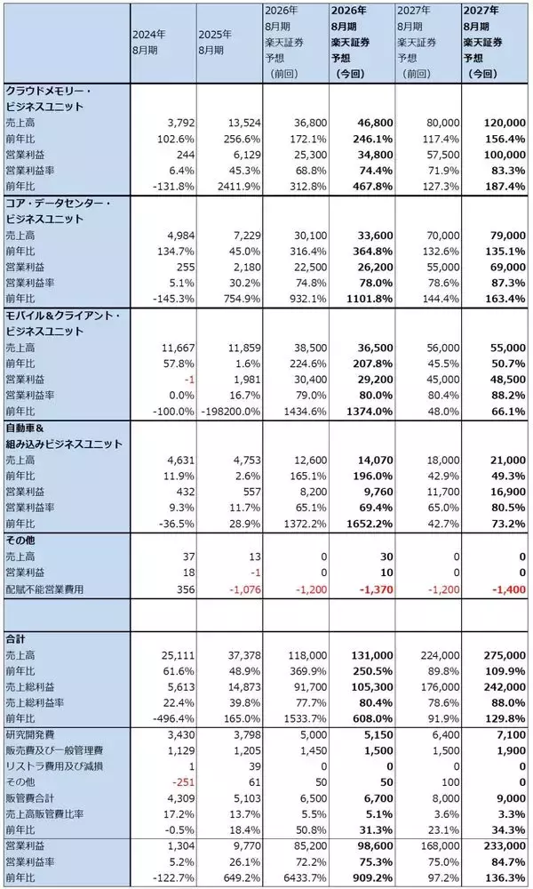 「メモリ株レポート（マイクロン・テクノロジーが2026年8月期3Q決算を発表。目標株価を1,500ドル→1,700ドルへ引き上げる。キオクシアの業績予想を上方修正し、目標株価を12万円→14万円へ引き上げる）」の画像