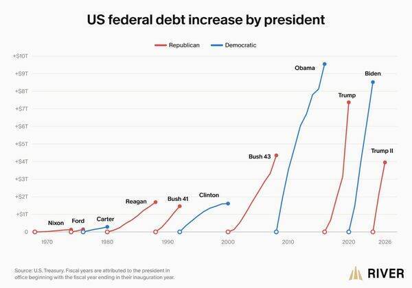 米国の国家債務が40兆ドルを突破！破綻まで続く負のループ