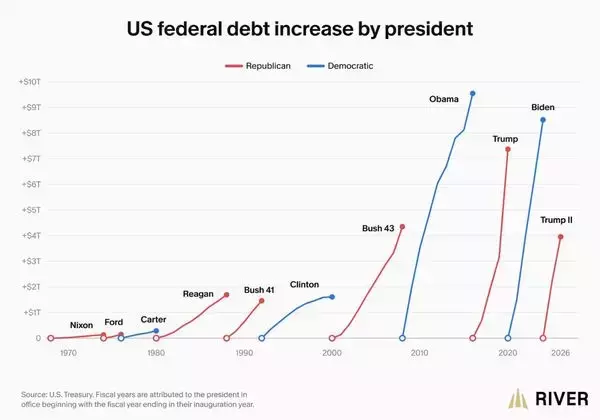 「米国の国家債務が40兆ドルを突破！破綻まで続く負のループ」の画像