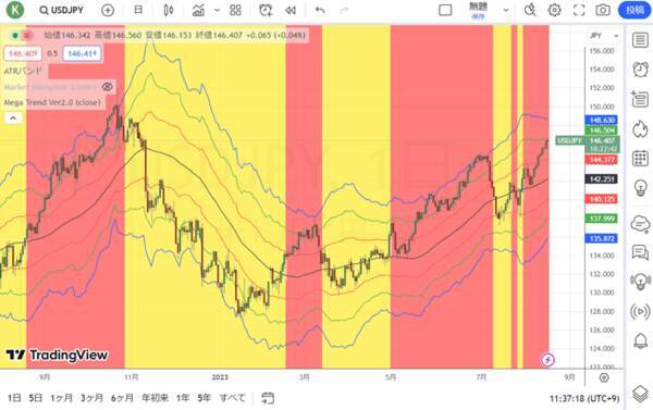 日銀が介入監視を開始！世紀の空売りのバーリが米国株をビッグショート？