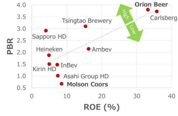 米ビール大手モルソン・クアーズを買い推奨！直近通期に営業最高益計上もPBR1倍割れ（西勇太郎）
