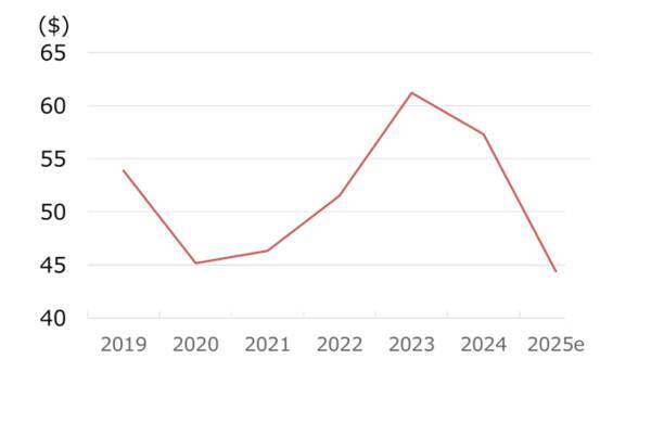 米ビール大手モルソン・クアーズを買い推奨！直近通期に営業最高益計上もPBR1倍割れ（西勇太郎）