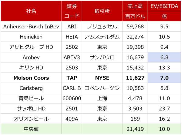 米ビール大手モルソン・クアーズを買い推奨！直近通期に営業最高益計上もPBR1倍割れ（西勇太郎）