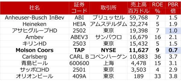 米ビール大手モルソン・クアーズを買い推奨！直近通期に営業最高益計上もPBR1倍割れ（西勇太郎）