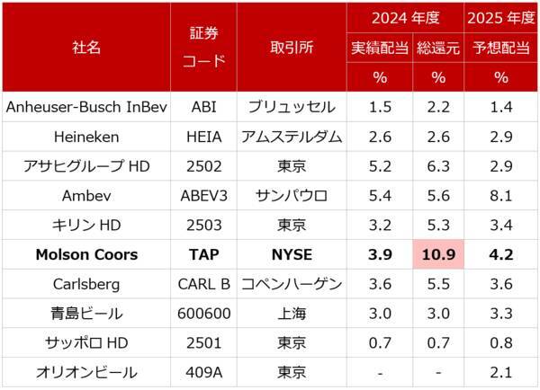 米ビール大手モルソン・クアーズを買い推奨！直近通期に営業最高益計上もPBR1倍割れ（西勇太郎）