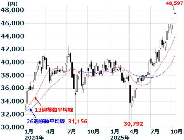 日経平均、反落につながる五つのリスク～高市ラリー、TACO期待の落とし穴（窪田真之）