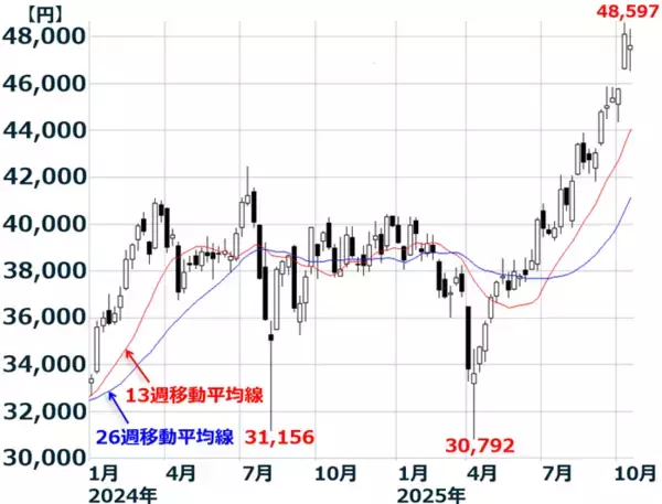 「日経平均、反落につながる五つのリスク～高市ラリー、TACO期待の落とし穴（窪田真之）」の画像