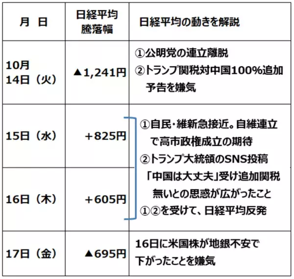 「日経平均、反落につながる五つのリスク～高市ラリー、TACO期待の落とし穴（窪田真之）」の画像