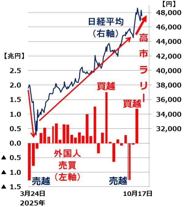 日経平均、反落につながる五つのリスク～高市ラリー、TACO期待の落とし穴（窪田真之）