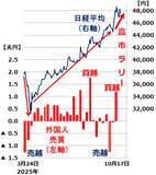 「日経平均、反落につながる五つのリスク～高市ラリー、TACO期待の落とし穴（窪田真之）」の画像4