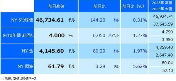 円安「さらに加速」も？ 市場大注目の米国インフレ指標、今夜発表！