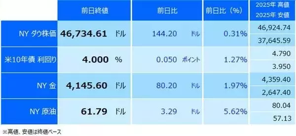 「円安「さらに加速」も？ 市場大注目の米国インフレ指標、今夜発表！」の画像