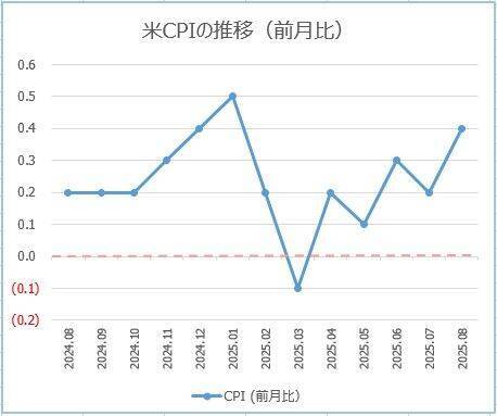 円安「さらに加速」も？ 市場大注目の米国インフレ指標、今夜発表！