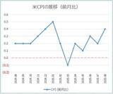 「円安「さらに加速」も？ 市場大注目の米国インフレ指標、今夜発表！」の画像4