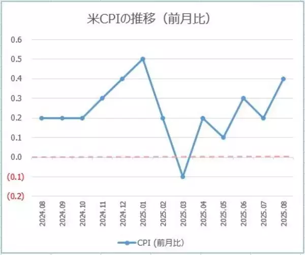 「円安「さらに加速」も？ 市場大注目の米国インフレ指標、今夜発表！」の画像