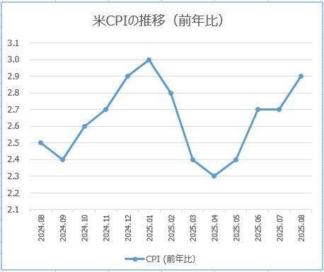 円安「さらに加速」も？ 市場大注目の米国インフレ指標、今夜発表！