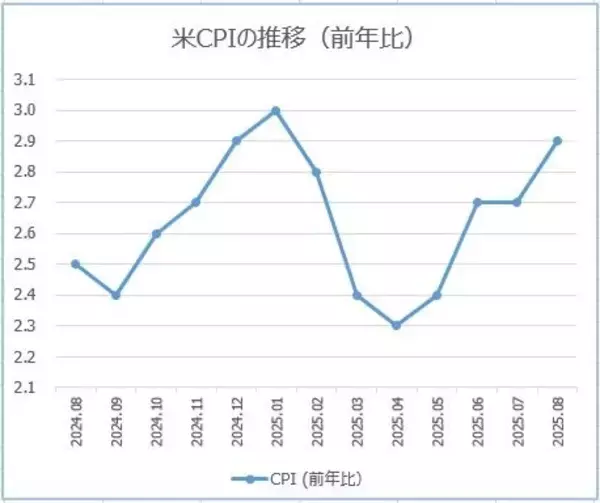 「円安「さらに加速」も？ 市場大注目の米国インフレ指標、今夜発表！」の画像