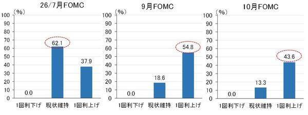 7月、日米中銀は政策金利据え置きへ。次の利上げ時期の読み方（愛宕伸康）