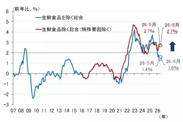「7月、日米中銀は政策金利据え置きへ。次の利上げ時期の読み方（愛宕伸康）」の画像