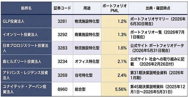 森ヒルズ、ユナイテッド・アーバン…地震リスクに強いJ-REITの見分け方