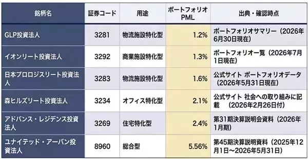 「森ヒルズ、ユナイテッド・アーバン…地震リスクに強いJ-REITの見分け方」の画像