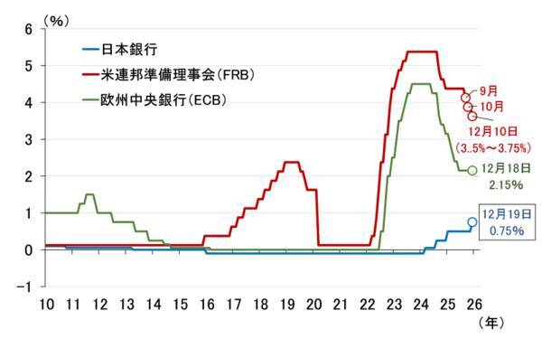 日銀は12月MPMで利上げ決定、2026年も為替を意識した緩やかな利上げ継続（愛宕伸康）