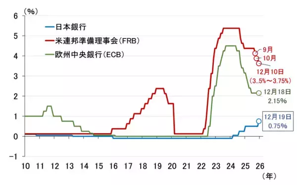 「日銀は12月MPMで利上げ決定、2026年も為替を意識した緩やかな利上げ継続（愛宕伸康）」の画像