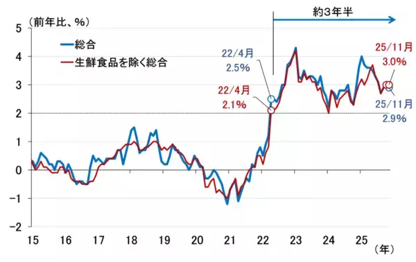 「日銀は12月MPMで利上げ決定、2026年も為替を意識した緩やかな利上げ継続（愛宕伸康）」の画像