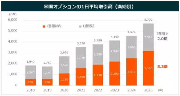 「米国で広がる「デイリー・カバード・コール」という新潮流　高利回りと成長性の両立を狙う戦略に注目」の画像