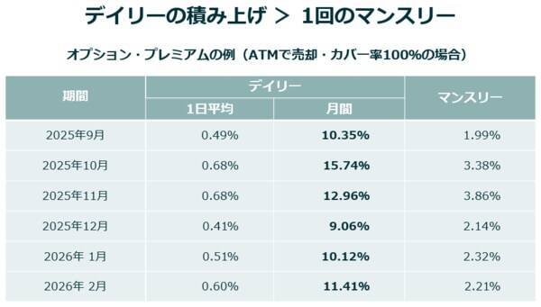 米国で広がる「デイリー・カバード・コール」という新潮流　高利回りと成長性の両立を狙う戦略に注目