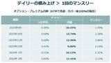 「米国で広がる「デイリー・カバード・コール」という新潮流　高利回りと成長性の両立を狙う戦略に注目」の画像4