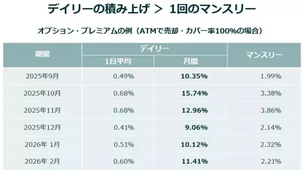 「米国で広がる「デイリー・カバード・コール」という新潮流　高利回りと成長性の両立を狙う戦略に注目」の画像