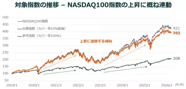 「米国で広がる「デイリー・カバード・コール」という新潮流　高利回りと成長性の両立を狙う戦略に注目」の画像