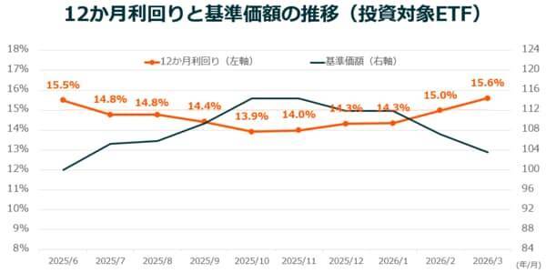 米国で広がる「デイリー・カバード・コール」という新潮流　高利回りと成長性の両立を狙う戦略に注目