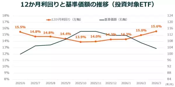 「米国で広がる「デイリー・カバード・コール」という新潮流　高利回りと成長性の両立を狙う戦略に注目」の画像