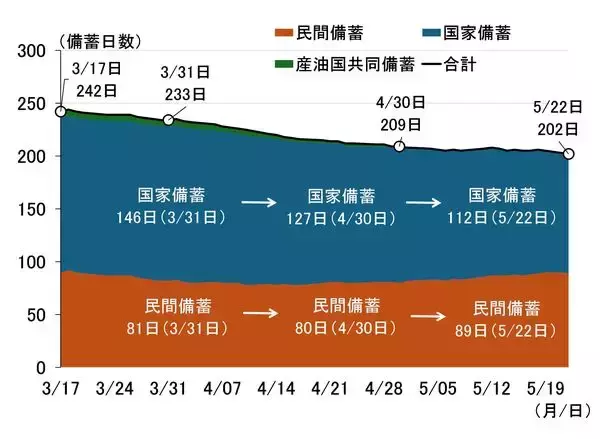 「上がる物価、冷える消費。原油調達半減で備蓄日数は200日割れへ（愛宕伸康）」の画像