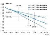 「上がる物価、冷える消費。原油調達半減で備蓄日数は200日割れへ（愛宕伸康）」の画像3