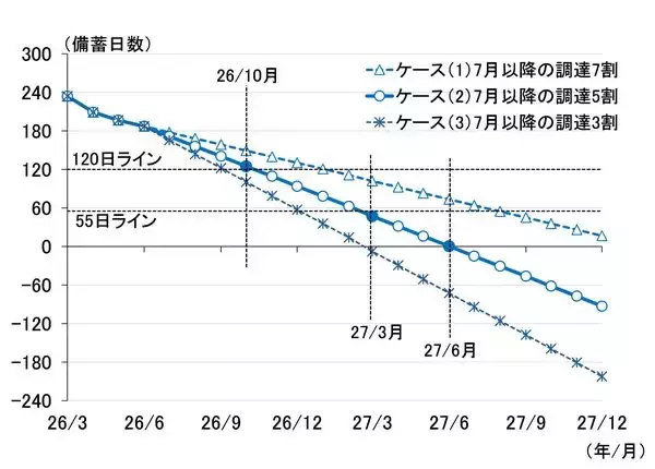 「上がる物価、冷える消費。原油調達半減で備蓄日数は200日割れへ（愛宕伸康）」の画像