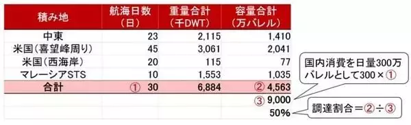「上がる物価、冷える消費。原油調達半減で備蓄日数は200日割れへ（愛宕伸康）」の画像