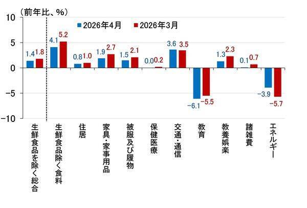 上がる物価、冷える消費。原油調達半減で備蓄日数は200日割れへ（愛宕伸康）