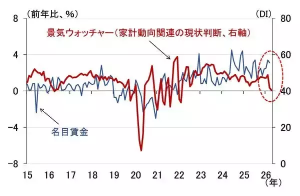 「上がる物価、冷える消費。原油調達半減で備蓄日数は200日割れへ（愛宕伸康）」の画像