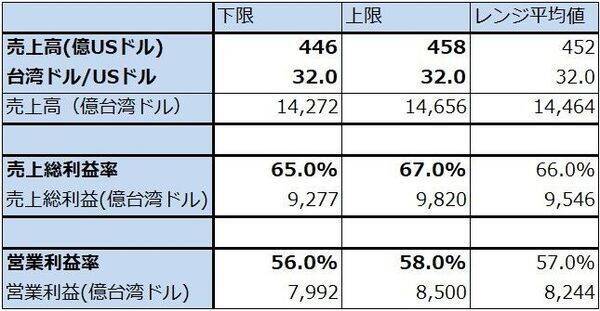 決算レポート：TSMC（AI関連半導体の増産により、大幅増収増益が続く）