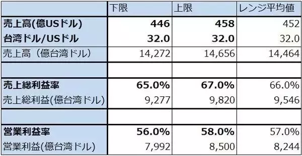 「決算レポート：TSMC（AI関連半導体の増産により、大幅増収増益が続く）」の画像