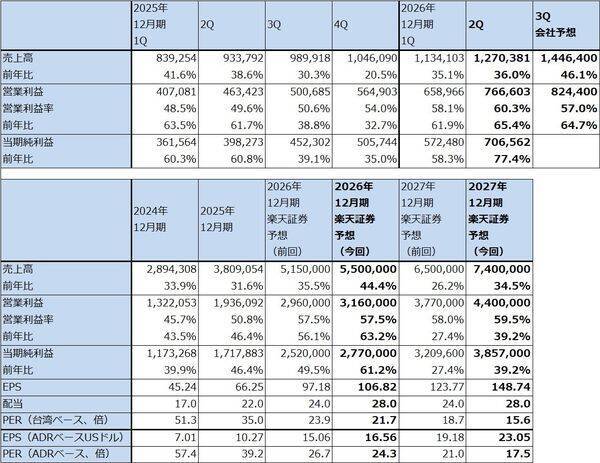決算レポート：TSMC（AI関連半導体の増産により、大幅増収増益が続く）