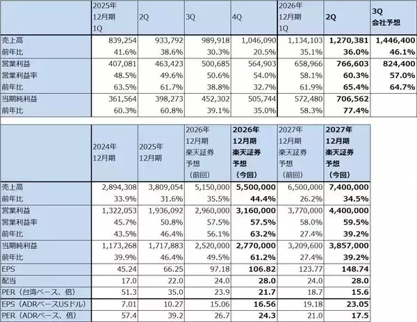 「決算レポート：TSMC（AI関連半導体の増産により、大幅増収増益が続く）」の画像