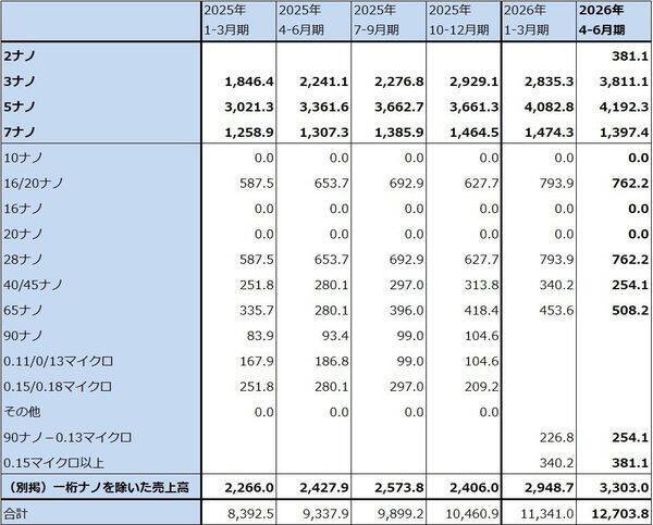 決算レポート：TSMC（AI関連半導体の増産により、大幅増収増益が続く）