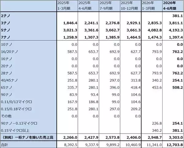 「決算レポート：TSMC（AI関連半導体の増産により、大幅増収増益が続く）」の画像