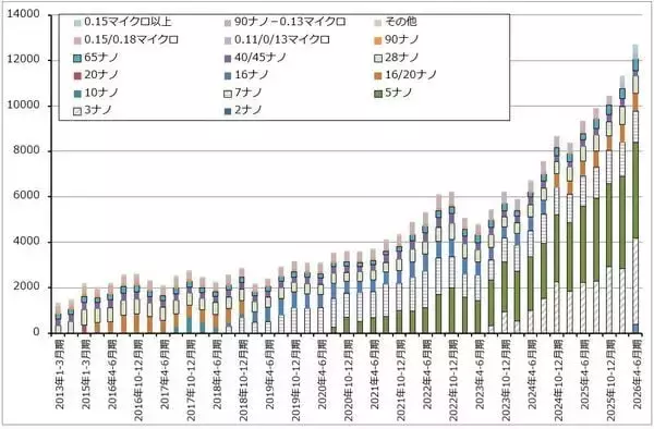 「決算レポート：TSMC（AI関連半導体の増産により、大幅増収増益が続く）」の画像
