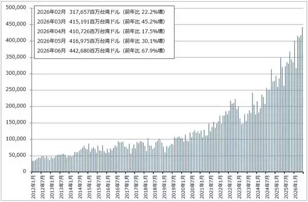 「決算レポート：TSMC（AI関連半導体の増産により、大幅増収増益が続く）」の画像